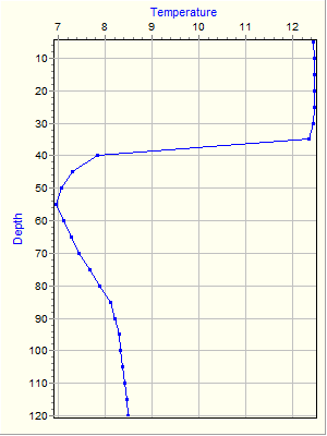 Variable Plot