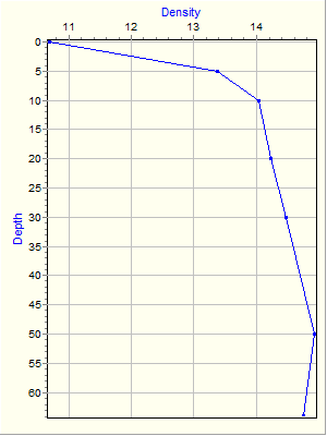 Variable Plot