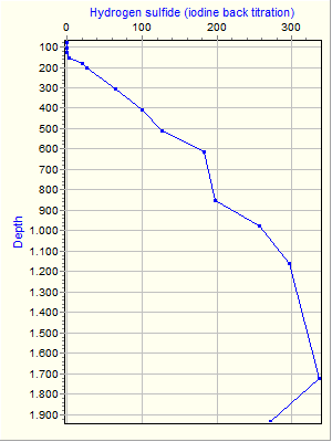 Variable Plot