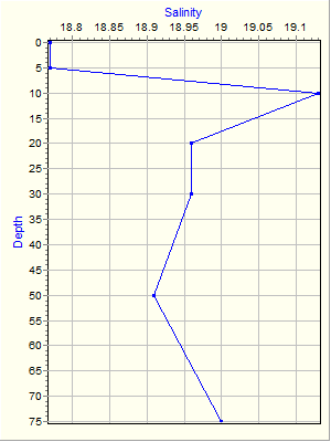 Variable Plot