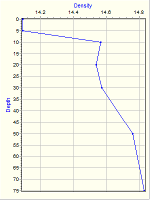 Variable Plot