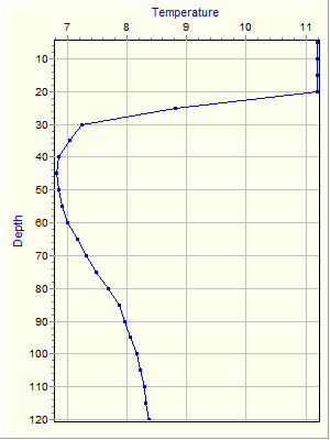 Variable Plot