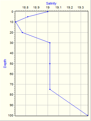 Variable Plot