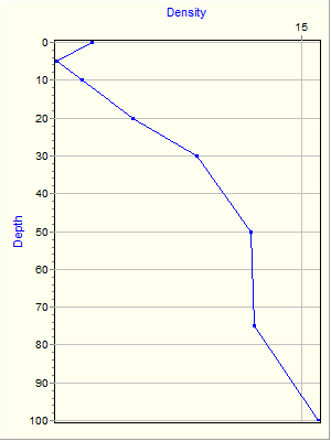 Variable Plot