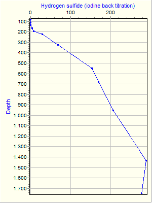 Variable Plot