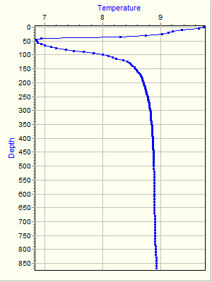 Variable Plot