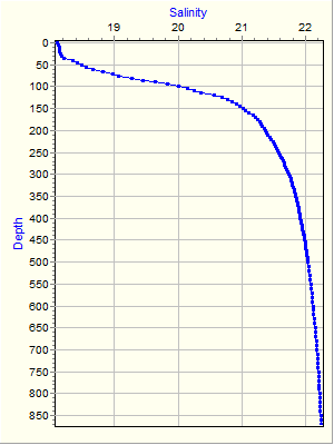 Variable Plot