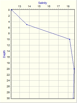 Variable Plot