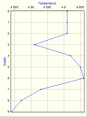 Variable Plot