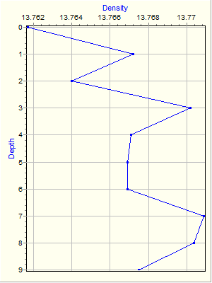 Variable Plot