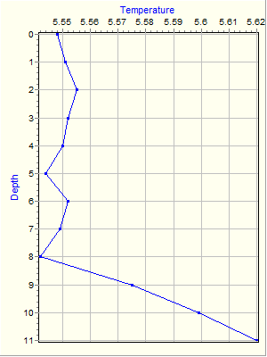 Variable Plot