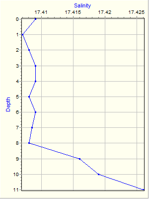 Variable Plot