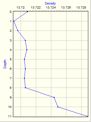 Variable Plot