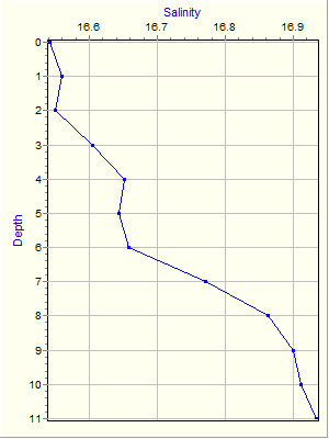 Variable Plot