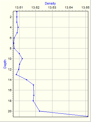 Variable Plot