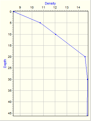 Variable Plot