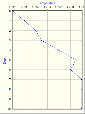 Variable Plot