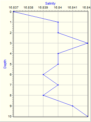 Variable Plot