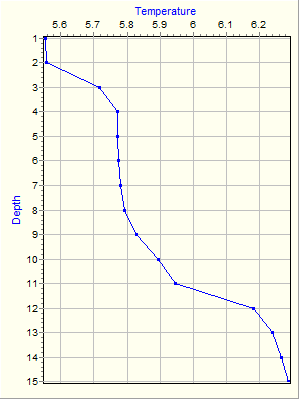 Variable Plot