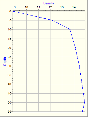 Variable Plot