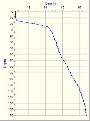 Variable Plot