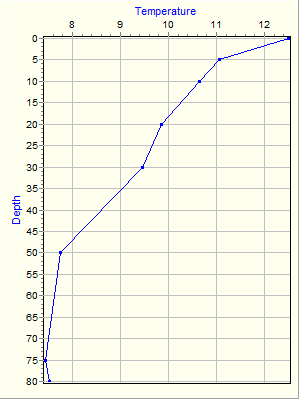 Variable Plot