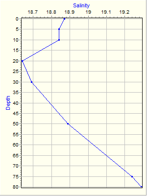 Variable Plot