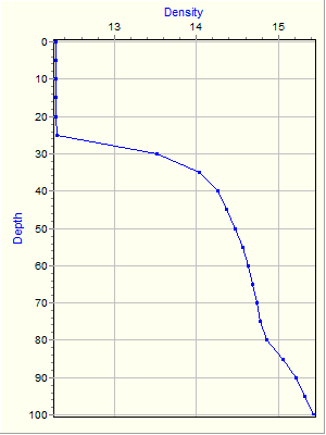 Variable Plot