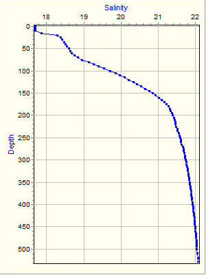 Variable Plot