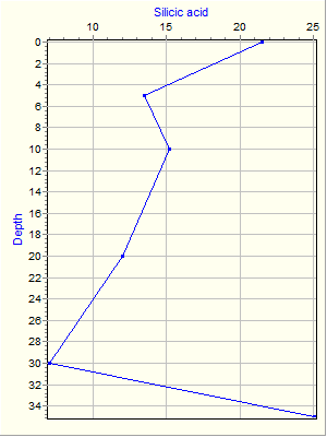 Variable Plot