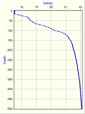 Variable Plot