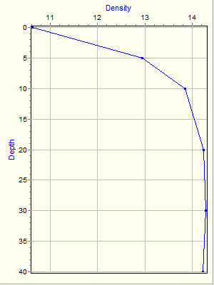 Variable Plot