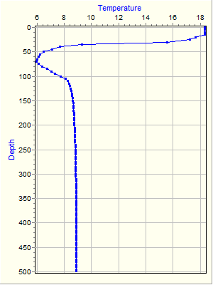 Variable Plot