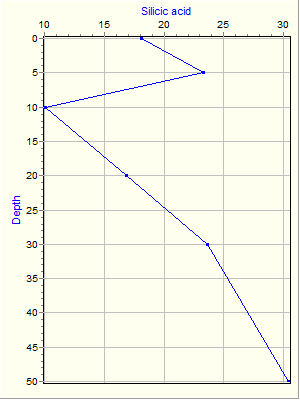 Variable Plot