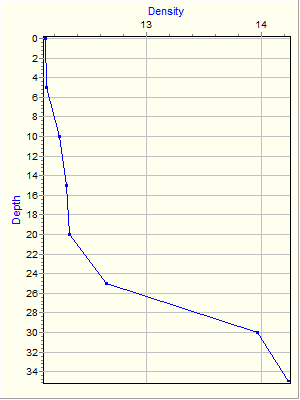 Variable Plot