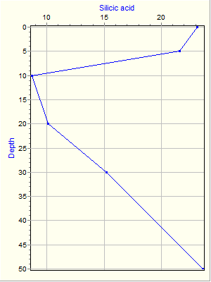 Variable Plot