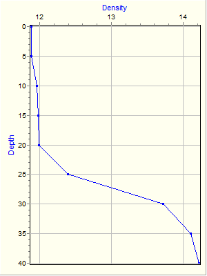 Variable Plot