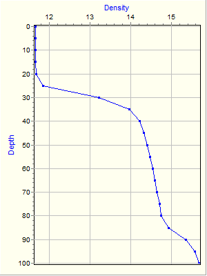 Variable Plot