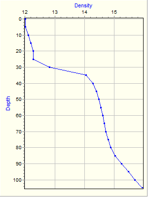 Variable Plot