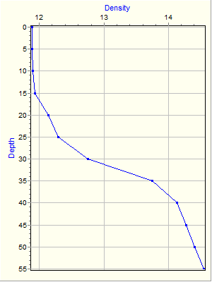 Variable Plot