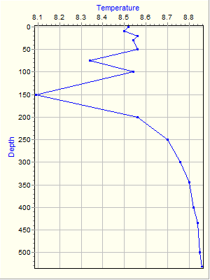 Variable Plot