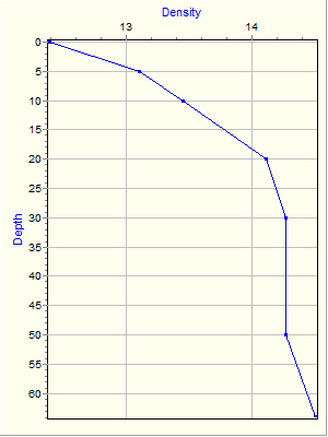 Variable Plot