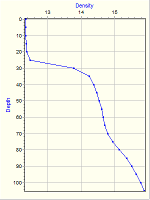 Variable Plot