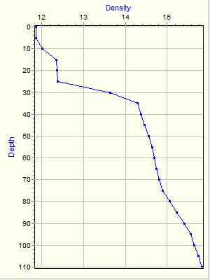 Variable Plot