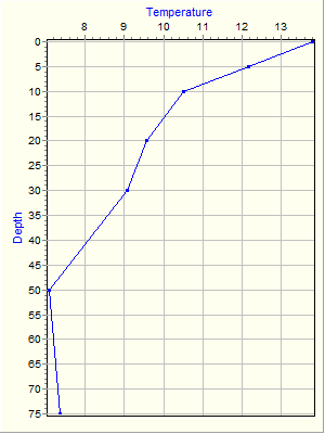 Variable Plot