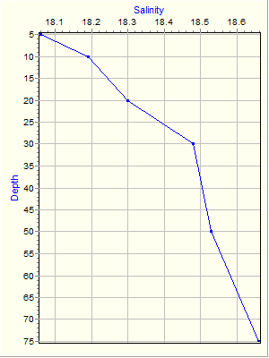 Variable Plot