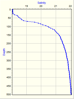 Variable Plot