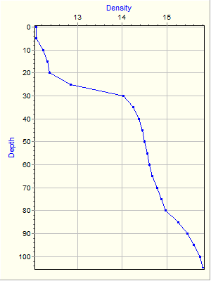 Variable Plot