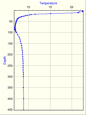 Variable Plot