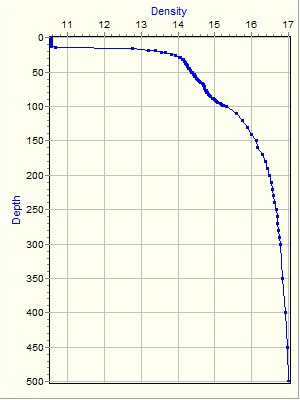 Variable Plot